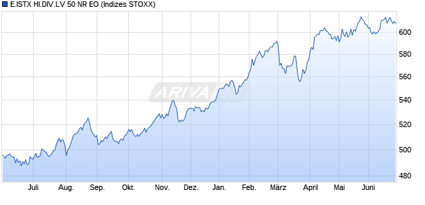 E.ISTX HI.DIV.LV 50 NR EO Chart