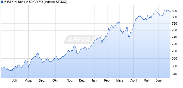 E.ISTX HI.DIV.LV 50 GR EO Chart