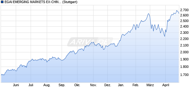 EGAI EMERGING MARKETS EX-CHINA INDEX (TOTA. Chart