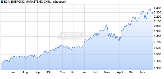 EGAI EMERGING MARKETS EX-CHINA INDEX (PRICE) Chart