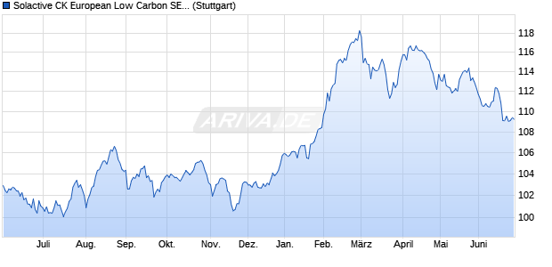 Solactive CK European Low Carbon SEB Index Chart