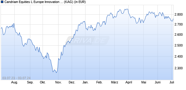 Performance des Candriam Equities L Europe Innovation Class Z EUR Cap (WKN A0RH1X, ISIN LU0344046585)