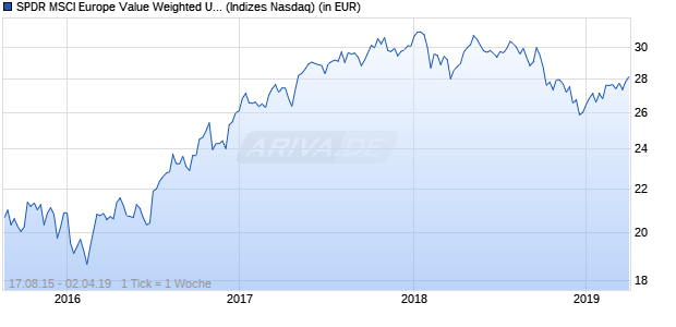 Performance des SPDR MSCI Europe Value Weighted UCITS ETF (GBP)