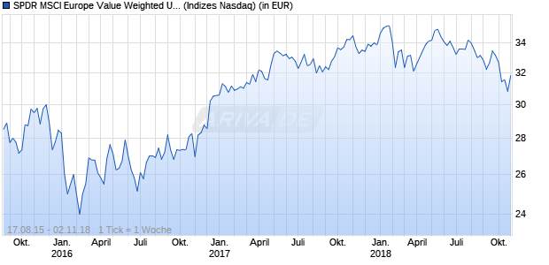 Performance des SPDR MSCI Europe Value Weighted UCITS ETF