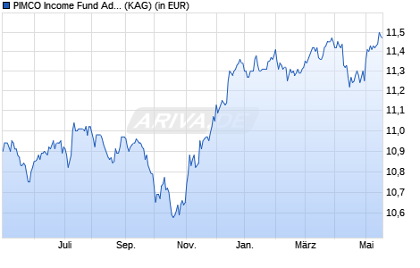 Performance des PIMCO Income Fund Administrative EUR (Hdg) Acc (WKN A14WLZ, ISIN IE00BYM81J55)