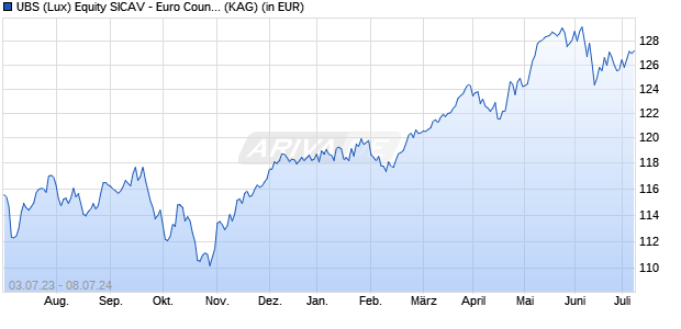 Performance des UBS (Lux) Equity SICAV - Euro Countries Income (EUR) Q-acc (WKN A14WQF, ISIN LU1240784071)