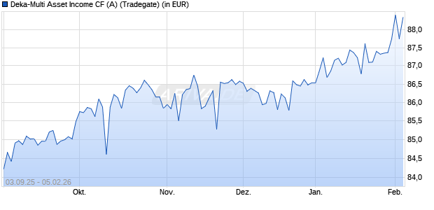 Performance des Deka-Multi Asset Income CF (A) (WKN DK2J66, ISIN DE000DK2J662)