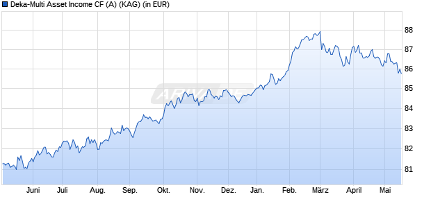 Performance des Deka-Multi Asset Income CF (A) (WKN DK2J66, ISIN DE000DK2J662)