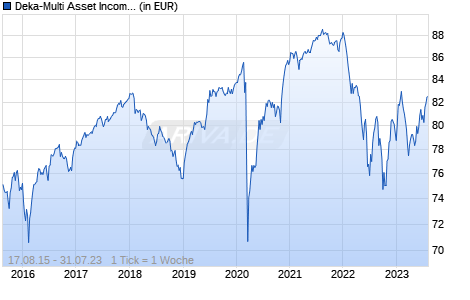Deka-Multi Asset Income I (A) Chart