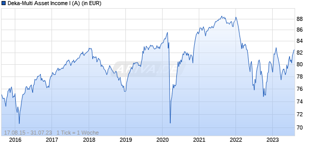 Deka-Multi Asset Income I (A) Chart