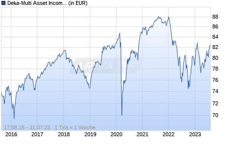 Deka-Multi Asset Income S (A) Chart
