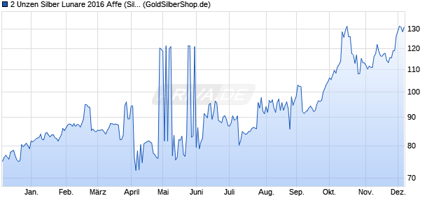 2 Unzen Silber Lunare 2016 Affe (Silber) Edelmetall Chart