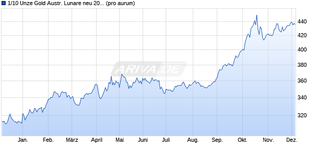 1/10 Unze Gold Austr. Lunare neu 2016 Affe (Gold) Edelmetall Chart