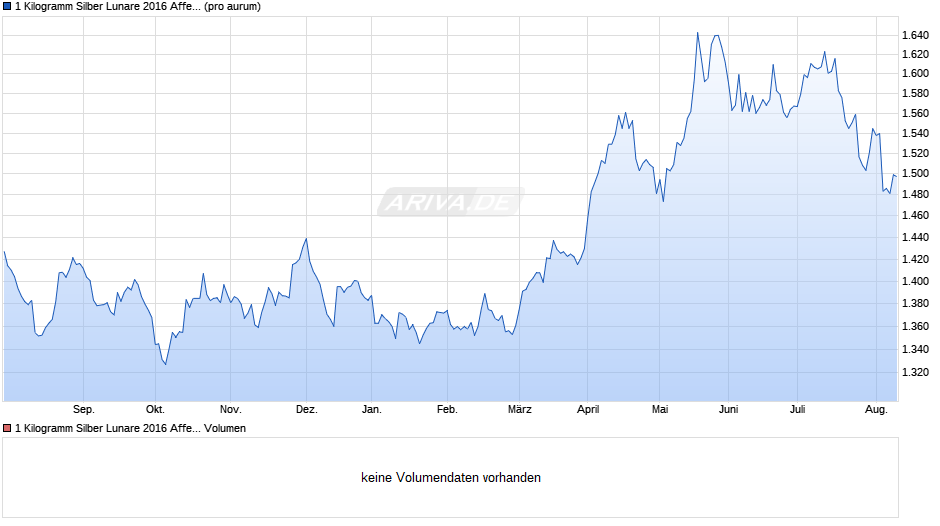 1 Kilogramm Silber Lunare 2016 Affe differenzbest. (Silber) Chart