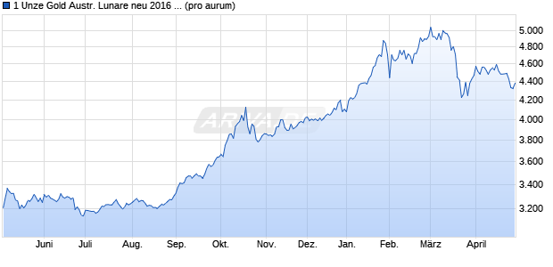 1 Unze Gold Austr. Lunare neu 2016 Affe (Gold) Edelmetall Chart