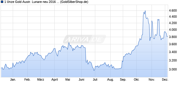 1 Unze Gold Austr. Lunare neu 2016 Affe (Gold) Edelmetall Chart