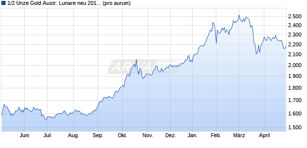 1/2 Unze Gold Austr. Lunare neu 2016 Affe (Gold) Edelmetall Chart
