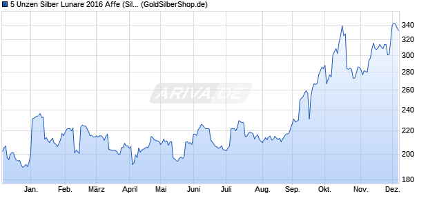 5 Unzen Silber Lunare 2016 Affe (Silber) Edelmetall Chart