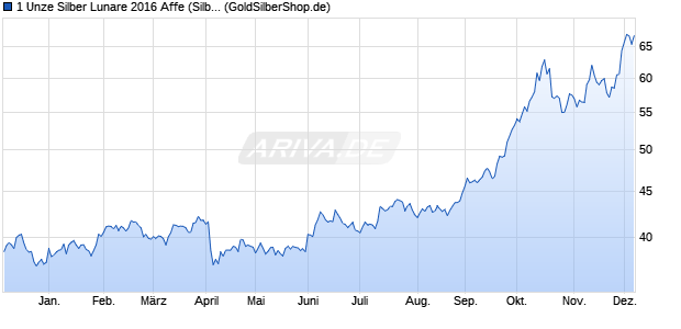 1 Unze Silber Lunare 2016 Affe (Silber) Edelmetall Chart