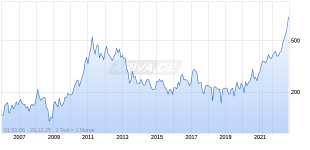 10 Unzen Silber Lunare 2016 Affe (Silber) Chart