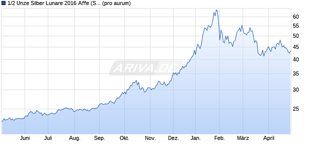 1/2 Unze Silber Lunare 2016 Affe (Silber) Edelmetall Chart