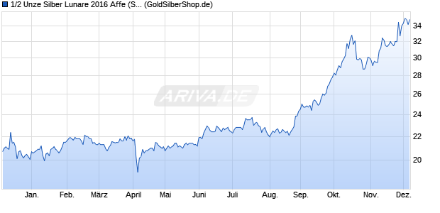 1/2 Unze Silber Lunare 2016 Affe (Silber) Edelmetall Chart