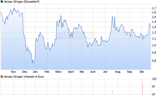 Jersey Oil+gas Aktie Chart