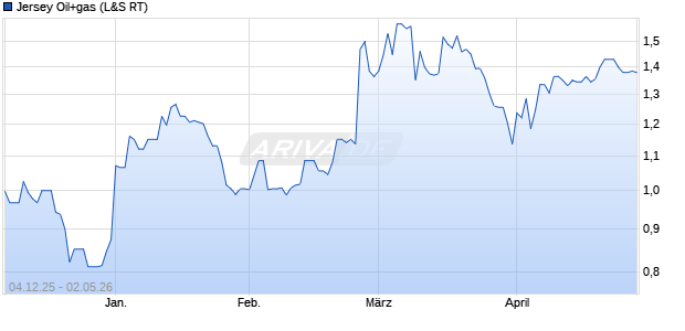 Jersey Oil+gas Aktie Chart