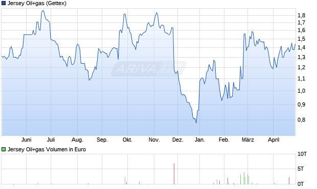 Jersey Oil+gas Aktie Chart