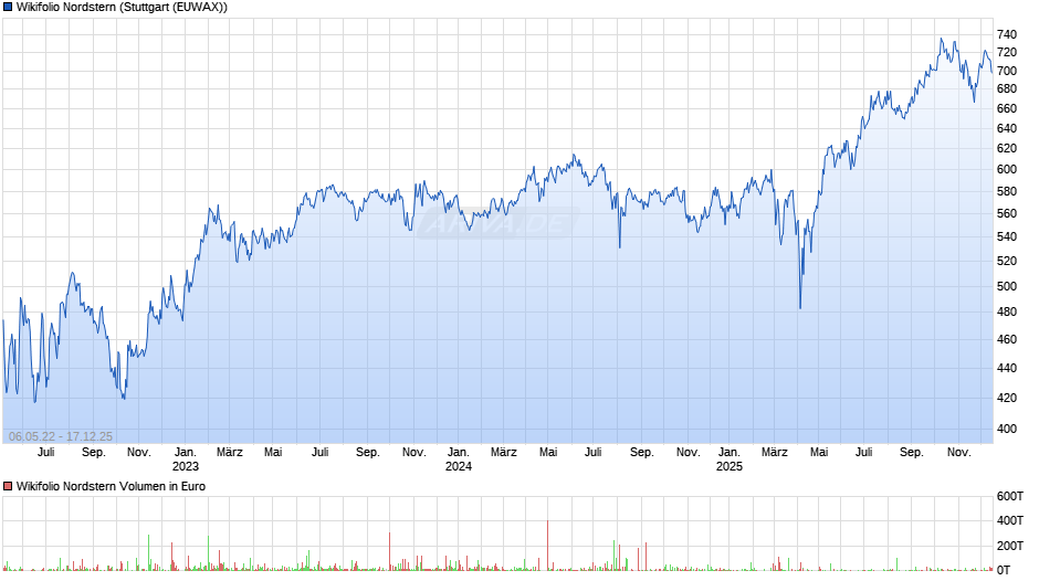 Endlos Zertifikat auf Wikifolio-Index Nordstern Chart