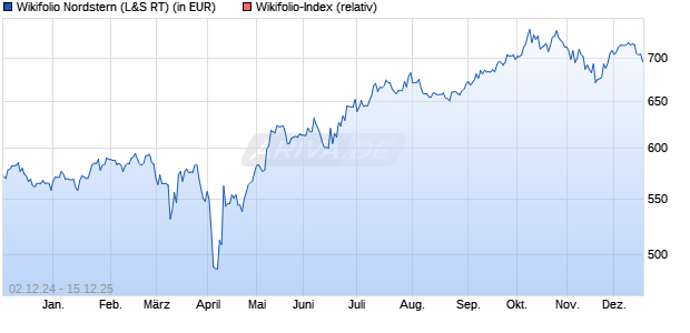 Endlos Zertifikat WF0HRO2015 auf Wikifolio-Index  [L. (WKN: LS9GGD) Chart