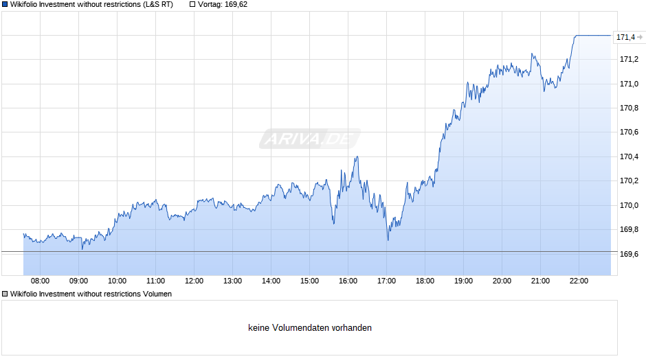 Endlos Zertifikat auf Wikifolio-Index Investment without restrictions Chart