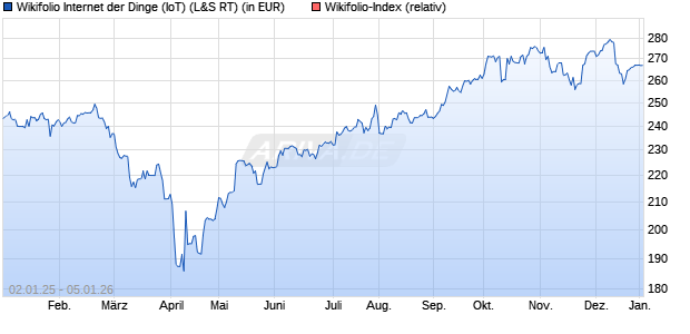 Endlos Zertifikat WF000IOT00 auf Wikifolio-Index  [La. (WKN: LS9GKA) Chart