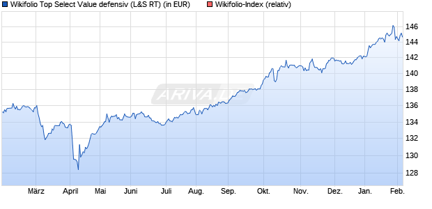 Endlos Zertifikat WFTSFETF01 auf Wikifolio-Index  [La. (WKN: LS9GKX) Chart