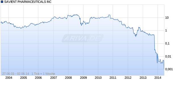 SAVIENT PHARMACEUTICALS INC Chart