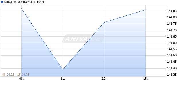 Performance des DekaLux-Mix (WKN 974309, ISIN LU0091404508)