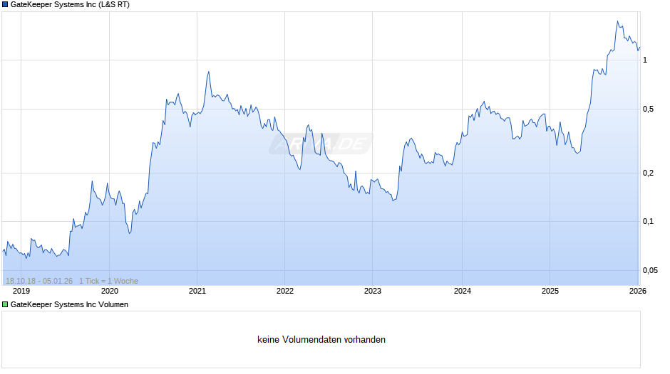 GateKeeper Systems Chart