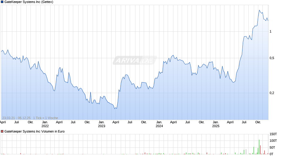 GateKeeper Systems Chart