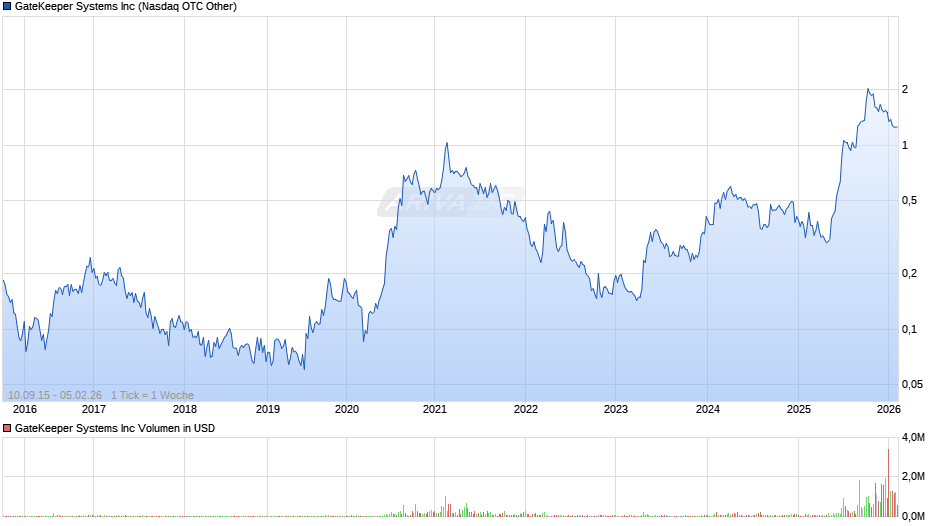 GateKeeper Systems Chart