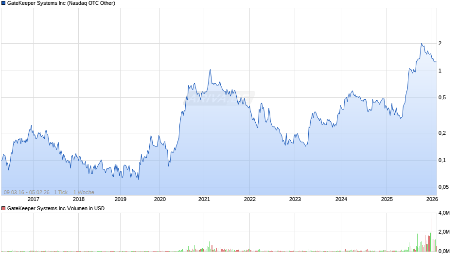 GateKeeper Systems Chart