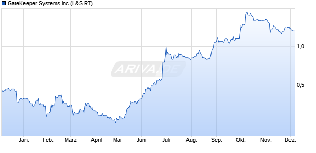GateKeeper Systems Aktie Chart