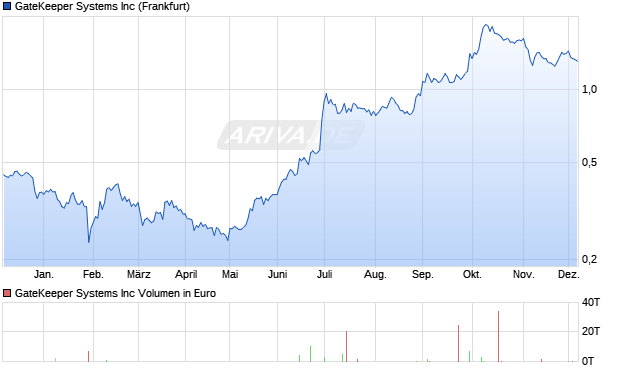 GateKeeper Systems Aktie Chart