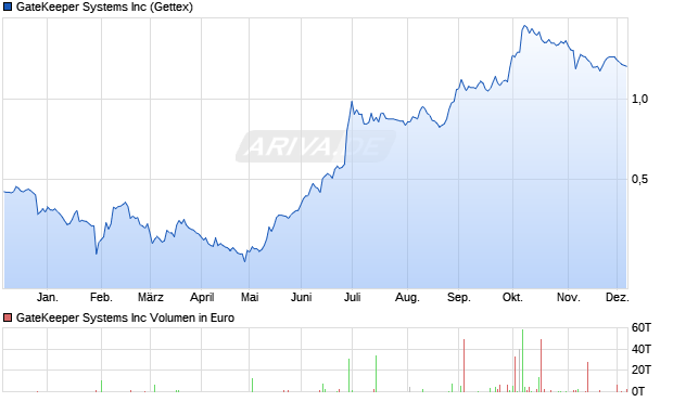 GateKeeper Systems Aktie Chart
