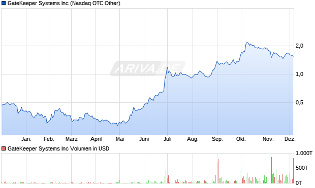 GateKeeper Systems Aktie Chart