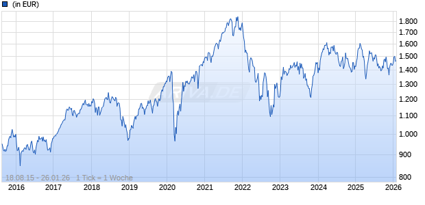 AGIF - Allianz Euroland Equity Growth - PT - EUR Chart