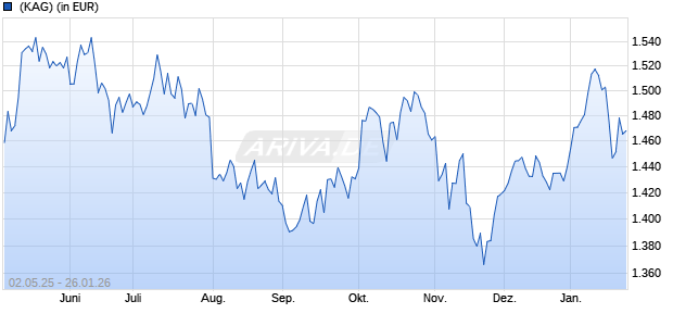 Performance des AGIF - Allianz Euroland Equity Growth - PT - EUR (WKN A0KDNL, ISIN LU0256884494)
