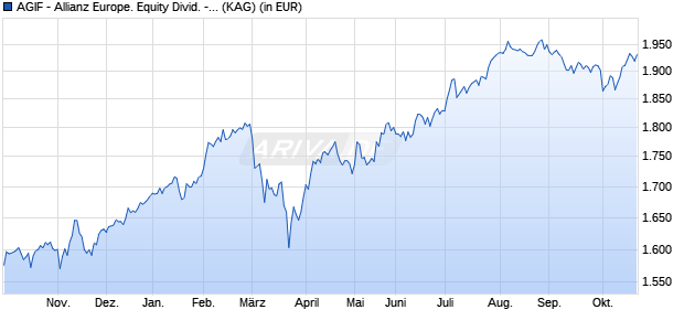 Performance des AGIF - Allianz Europe. Equity Divid. - PT - EUR (WKN A14VJ2, ISIN LU1250163083)
