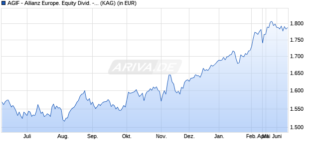 Performance des AGIF - Allianz Europe. Equity Divid. - PT - EUR (WKN A14VJ2, ISIN LU1250163083)