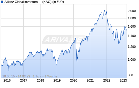 Performance des Allianz Global Investors Fund - Allianz Europe Equity Growth Select PT (EUR) (WKN A14VJZ, ISIN LU1250162788)