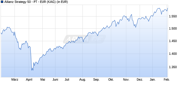 Performance des Allianz Strategy 50 - PT - EUR (WKN A14VR6, ISIN LU1250163679)